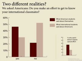 Do People in america try and get acquainted with international students