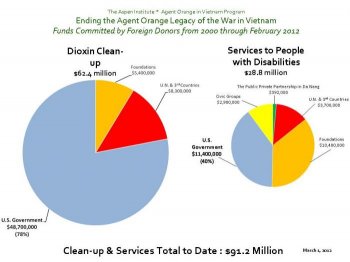 Funds Committed by Donors Outside Vietnam