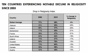 WIN Gallup Assesses Nations amount of Religiosity & Atheism