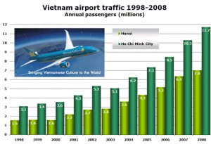 Chart: Vietnam traffic 98 - 08