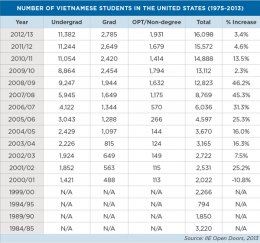 wide range of Vietnamese Students into the U.S. (1975 - 2013)