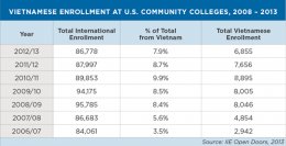 Vietnamese Enrollment at U.S. Community Colleges 2008 - 2013